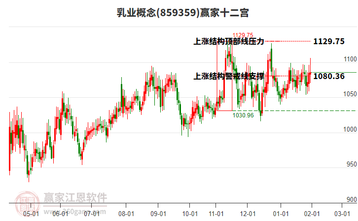 859359乳業(yè)贏家十二宮工具