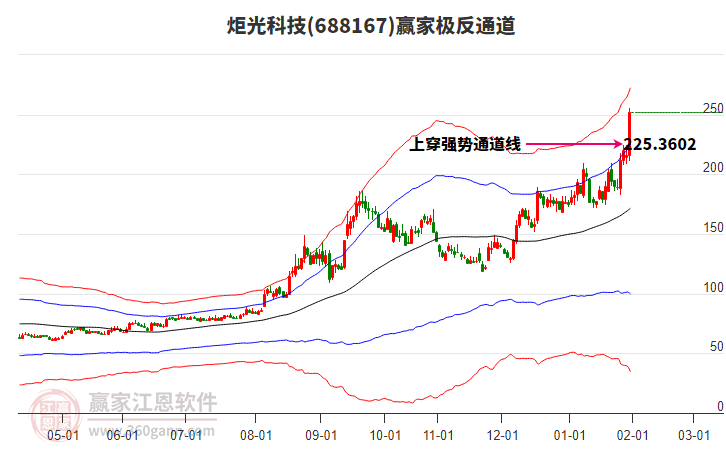 688167炬光科技贏家極反通道工具