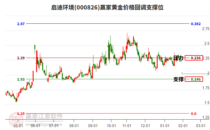 000826啟迪環(huán)境黃金價(jià)格回調(diào)支撐位工具