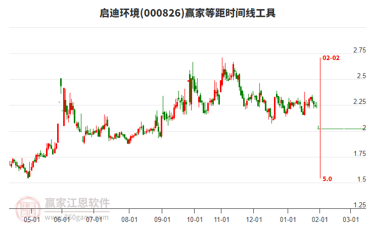 000826啟迪環(huán)境等距時(shí)間周期線工具