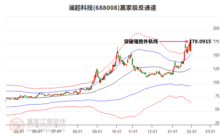 688008瀾起科技贏家極反通道工具