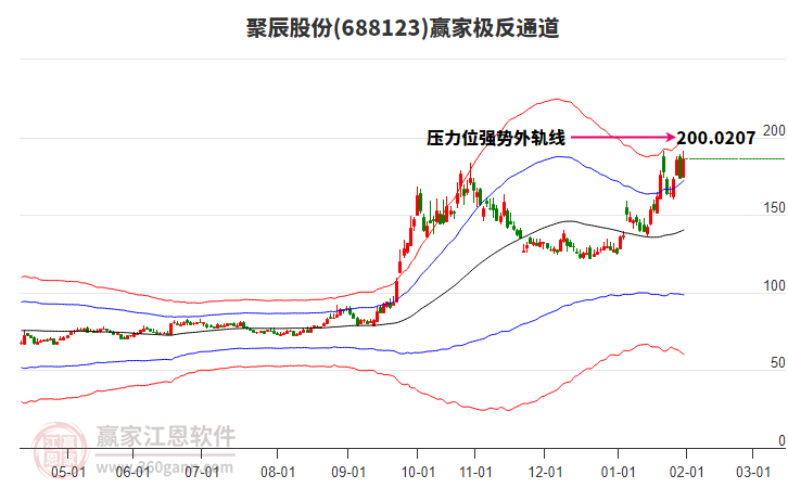 688123聚辰股份贏家極反通道工具