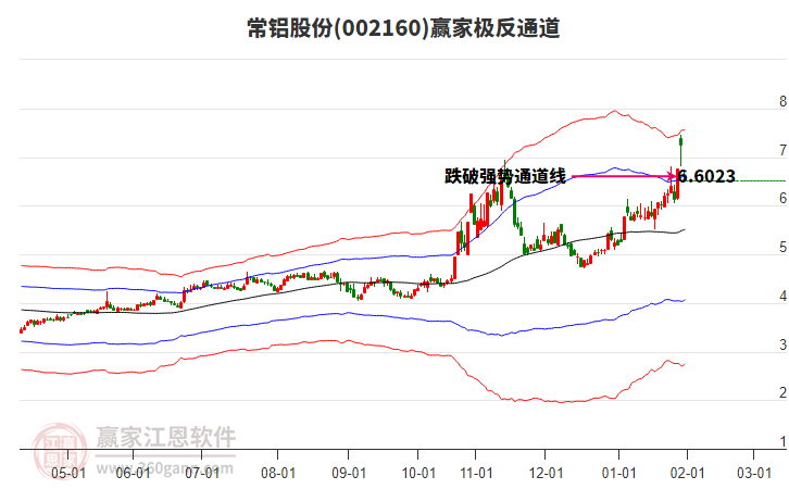 002160常鋁股份贏家極反通道工具
