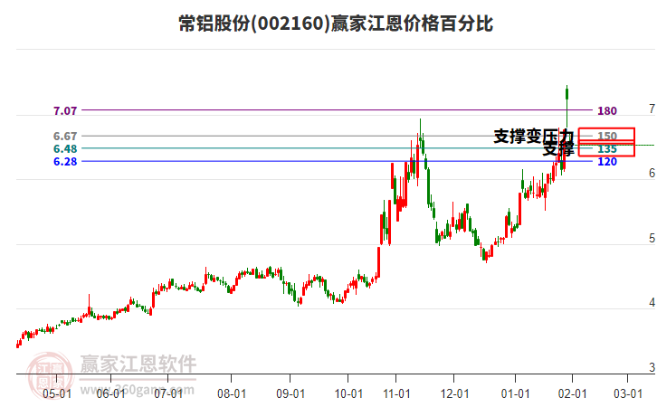 002160常鋁股份江恩價格百分比工具