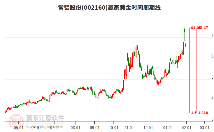 002160常鋁股份黃金時間周期線工具