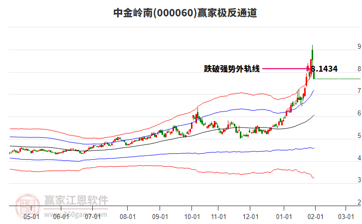 000060中金嶺南贏家極反通道工具