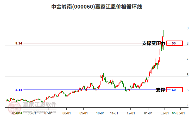 000060中金嶺南江恩價格循環(huán)線工具