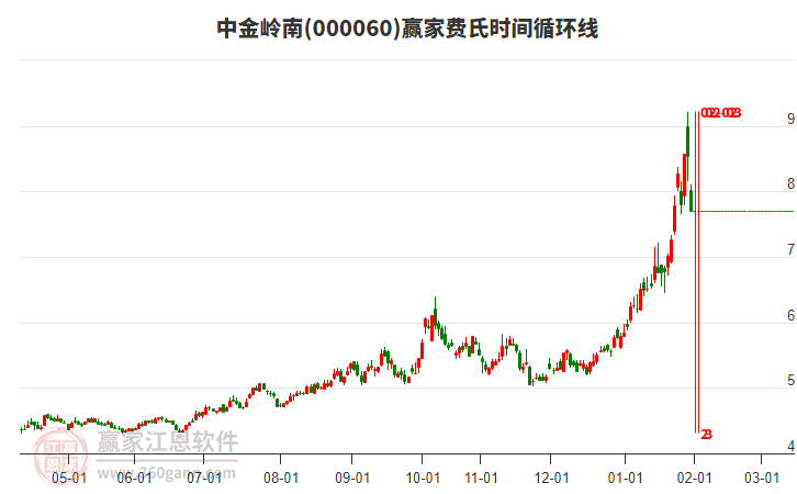 000060中金嶺南費氏時間循環(huán)線工具