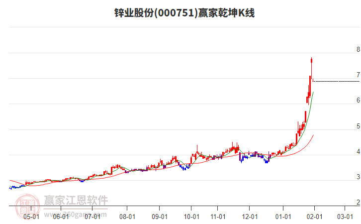 000751鋅業(yè)股份贏家乾坤K線工具