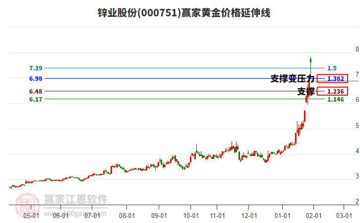 000751鋅業(yè)股份黃金價格延伸線工具