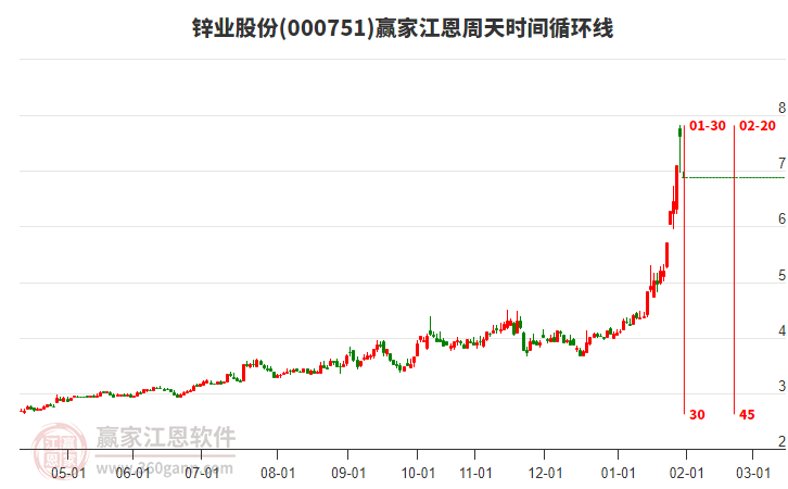 000751鋅業(yè)股份江恩周天時間循環(huán)線工具
