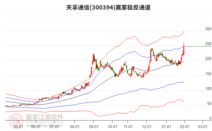 300394天孚通信贏家極反通道工具