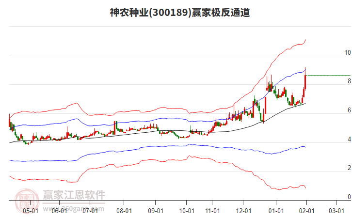 300189神農(nóng)種業(yè)贏家極反通道工具