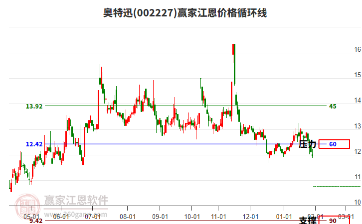 002227奧特迅江恩價(jià)格循環(huán)線工具 002227奧特迅江恩價(jià)格循環(huán)線工具