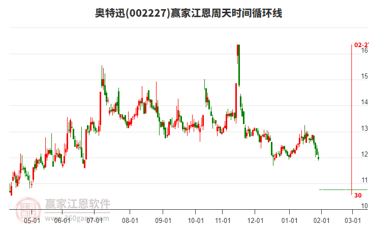 002227奧特迅江恩周天時(shí)間循環(huán)線工具 002227奧特迅江恩周天時(shí)間循環(huán)線工具
