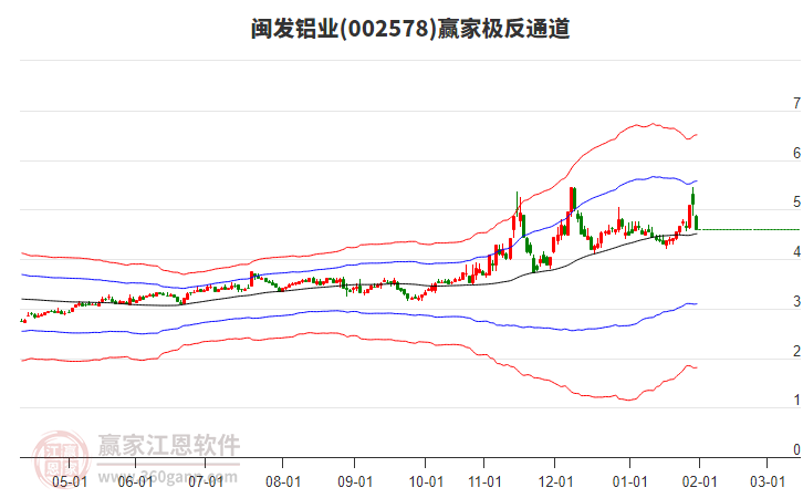 002578閩發(fā)鋁業(yè)贏家極反通道工具 002578閩發(fā)鋁業(yè)贏家極反通道工具