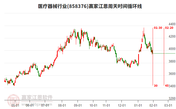 醫(yī)療器械行業(yè)江恩周天時間循環(huán)線工具 醫(yī)療器械行業(yè)江恩周天時間循環(huán)線工具