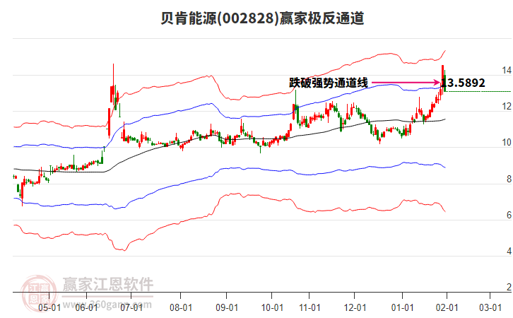 002828貝肯能源贏家極反通道工具