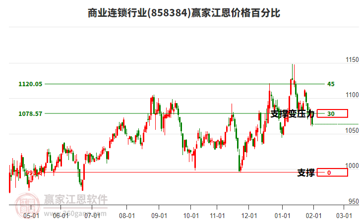 商業(yè)連鎖行業(yè)江恩價(jià)格百分比工具 商業(yè)連鎖行業(yè)江恩價(jià)格百分比工具