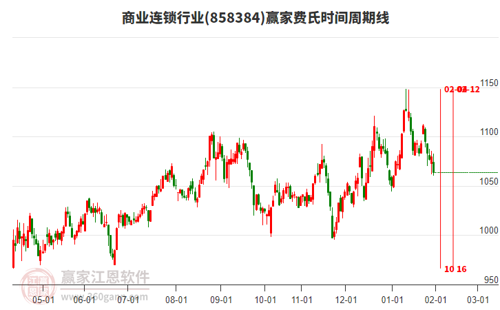商業(yè)連鎖行業(yè)費(fèi)氏時(shí)間周期線工具 商業(yè)連鎖行業(yè)費(fèi)氏時(shí)間周期線工具
