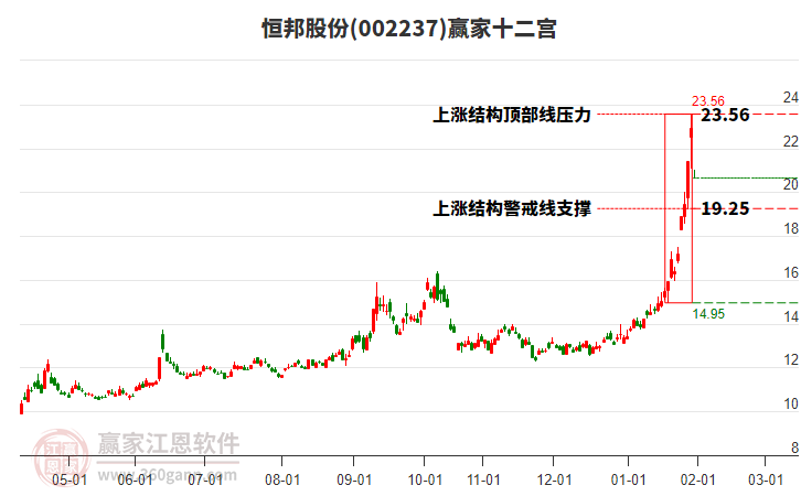 002237恒邦股份贏家十二宮工具