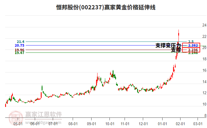 002237恒邦股份黃金價(jià)格延伸線工具