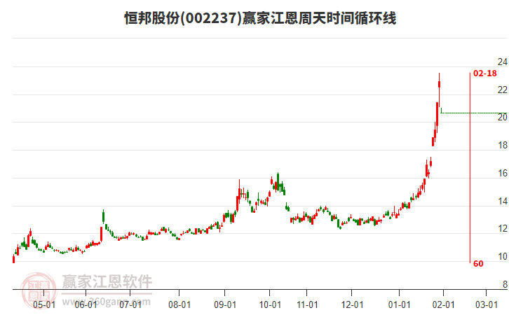 002237恒邦股份江恩周天時(shí)間循環(huán)線工具