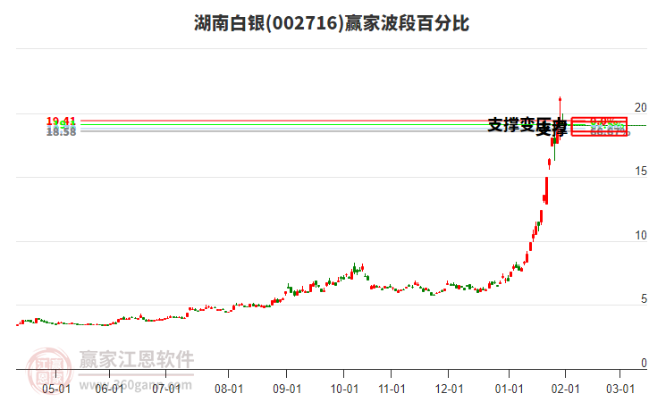 002716湖南白銀波段百分比工具
