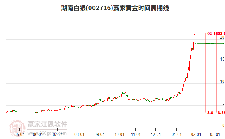 002716湖南白銀黃金時(shí)間周期線工具