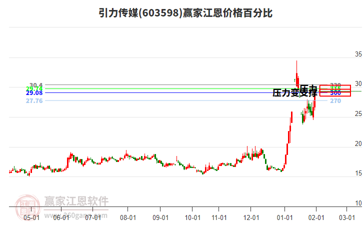603598引力傳媒江恩價(jià)格百分比工具