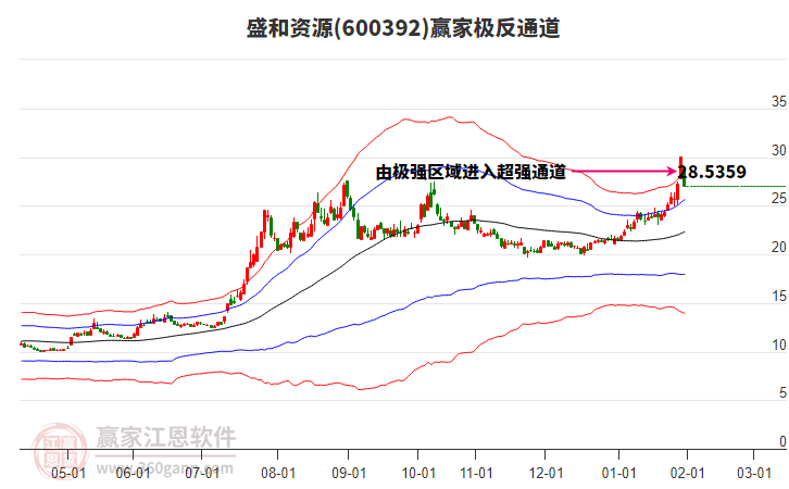600392盛和資源贏家極反通道工具