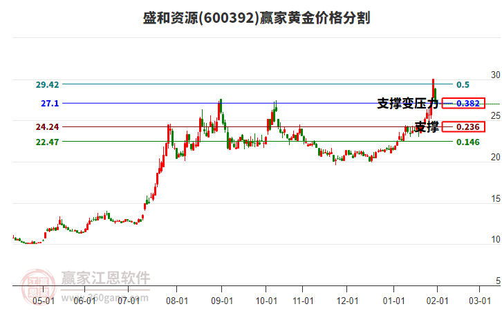 600392盛和資源黃金價格分割工具