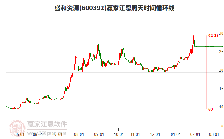 600392盛和資源江恩周天時間循環(huán)線工具