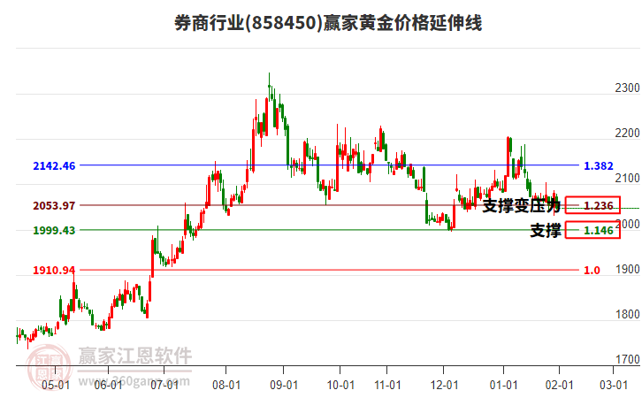 券商行業(yè)黃金價格延伸線工具