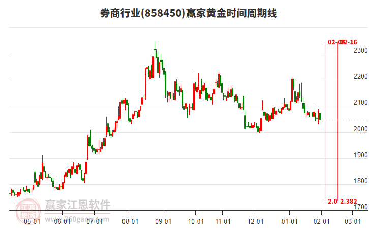 券商行業(yè)黃金時間周期線工具