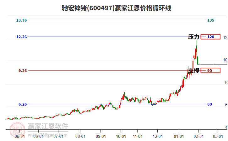 600497馳宏鋅鍺江恩價(jià)格循環(huán)線工具 600497馳宏鋅鍺江恩價(jià)格循環(huán)線工具