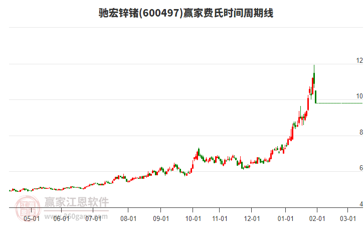 600497馳宏鋅鍺費(fèi)氏時(shí)間周期線工具 600497馳宏鋅鍺費(fèi)氏時(shí)間周期線工具