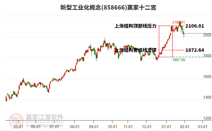 858666新型工業(yè)化贏家十二宮工具 858666新型工業(yè)化贏家十二宮工具