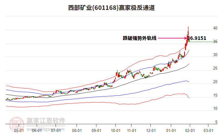 601168西部礦業(yè)贏家極反通道工具