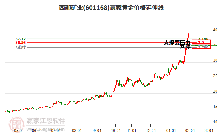601168西部礦業(yè)黃金價(jià)格延伸線工具