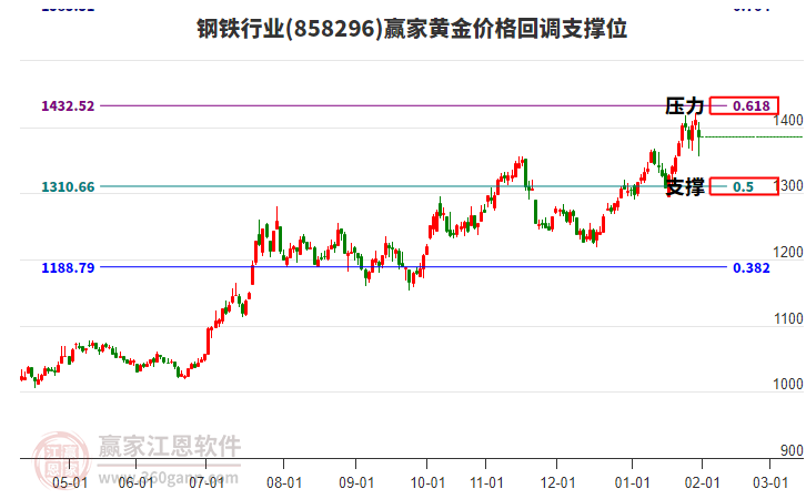 鋼鐵行業(yè)黃金價(jià)格回調(diào)支撐位工具