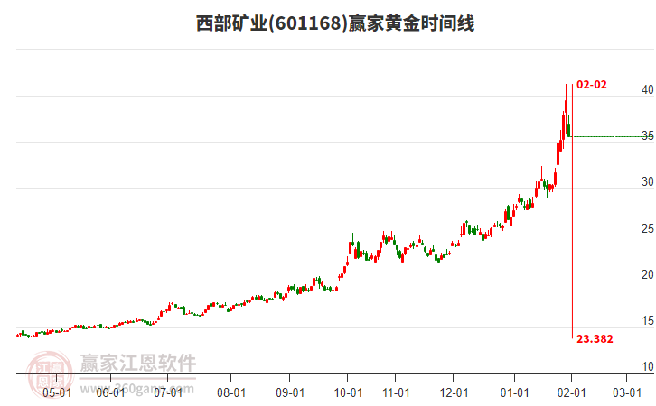 601168西部礦業(yè)黃金時(shí)間周期線工具