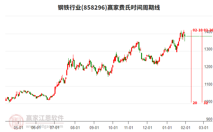 鋼鐵行業(yè)費(fèi)氏時(shí)間周期線工具