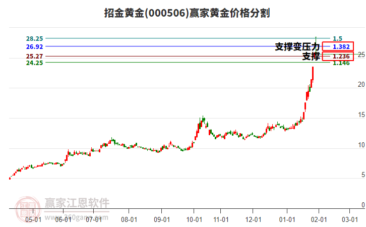 000506招金黃金黃金價(jià)格分割工具