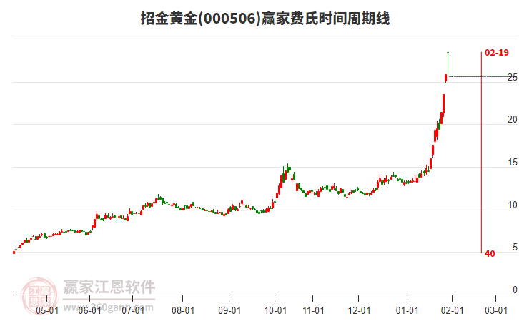 000506招金黃金費(fèi)氏時(shí)間周期線工具