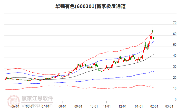 600301華錫有色贏家極反通道工具