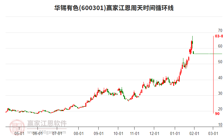 600301華錫有色江恩周天時(shí)間循環(huán)線工具
