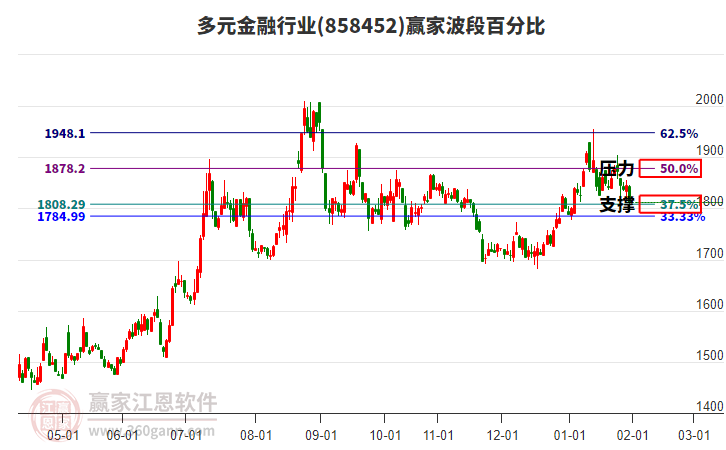多元金融行業(yè)波段百分比工具 多元金融行業(yè)波段百分比工具