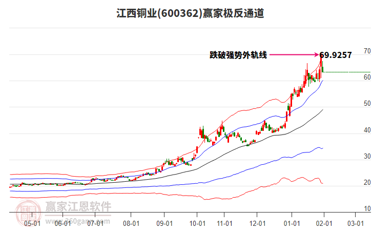 600362江西銅業(yè)贏家極反通道工具 600362江西銅業(yè)贏家極反通道工具