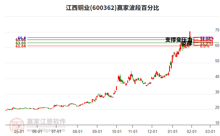 600362江西銅業(yè)波段百分比工具 600362江西銅業(yè)波段百分比工具